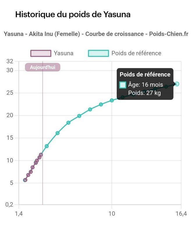 Poids de référence pour Yasuna