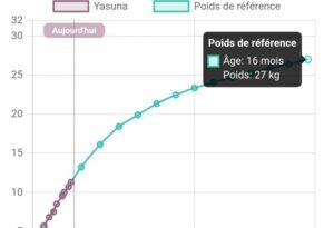 Poids de Yasuna