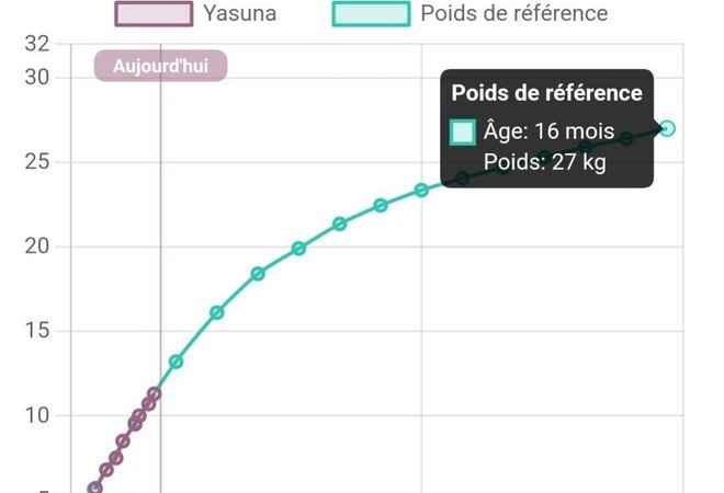 Poids de Yasuna
