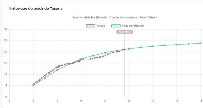 Historique du poids de Yasuna jusqu'à 9 mois