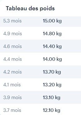 Poids de 4 à 5 mois