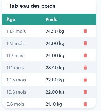 Poids de 10 mois à 13 mois